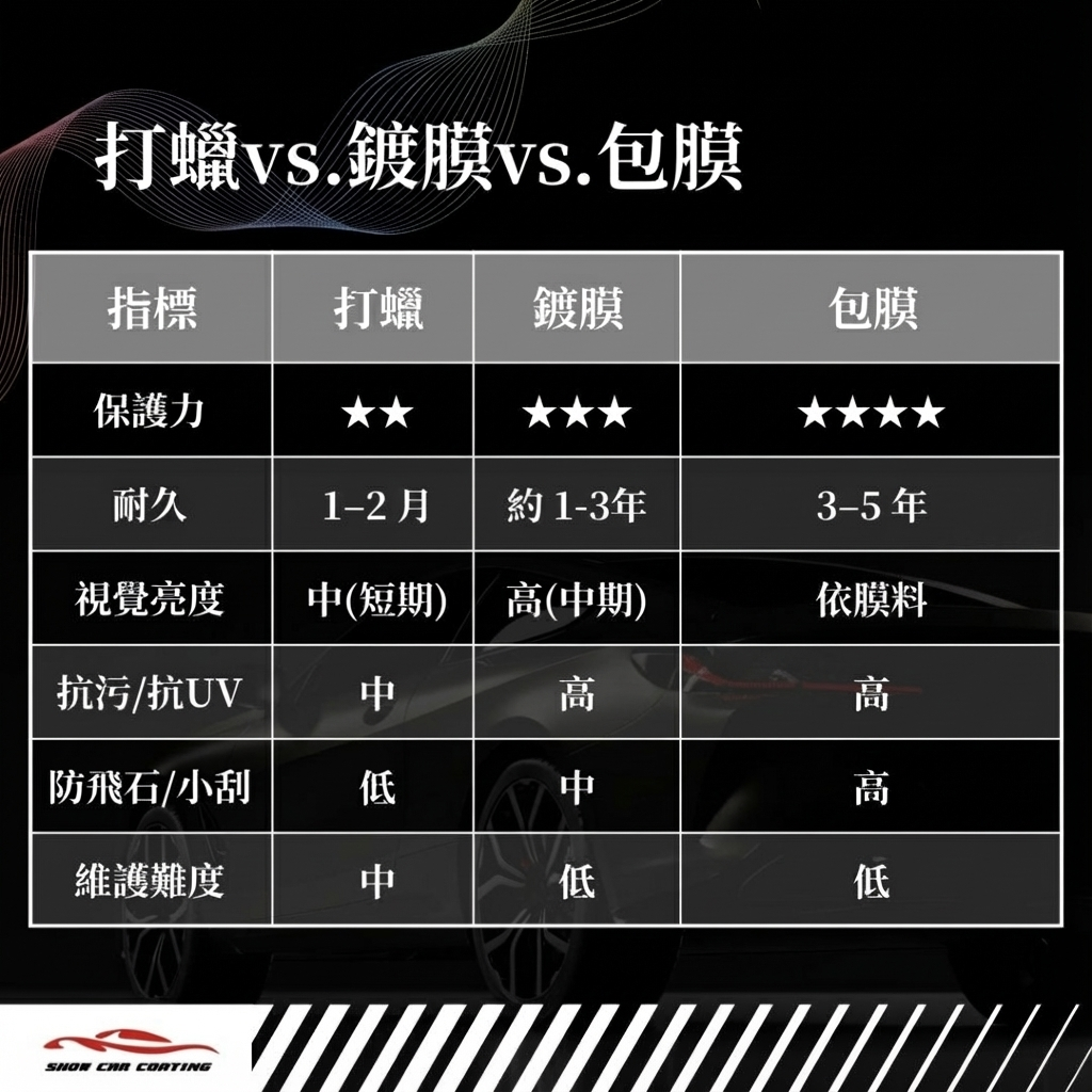 打蠟vs鍍膜vs包膜：哪種才適合我？